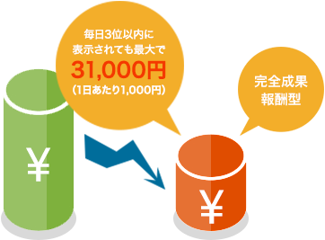 毎日3位以内に表示されても最大で31,000円（1日あたり1,000円）