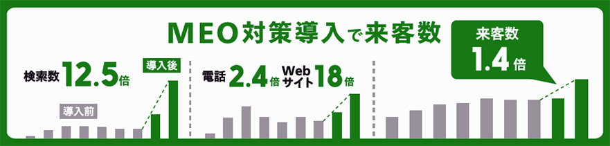 MEO対策導入で来客数1.4倍